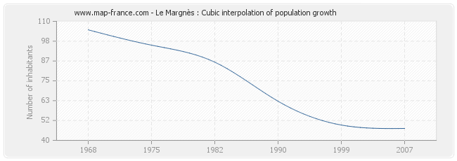 Le Margnès : Cubic interpolation of population growth